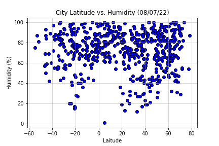 Humidity Graph