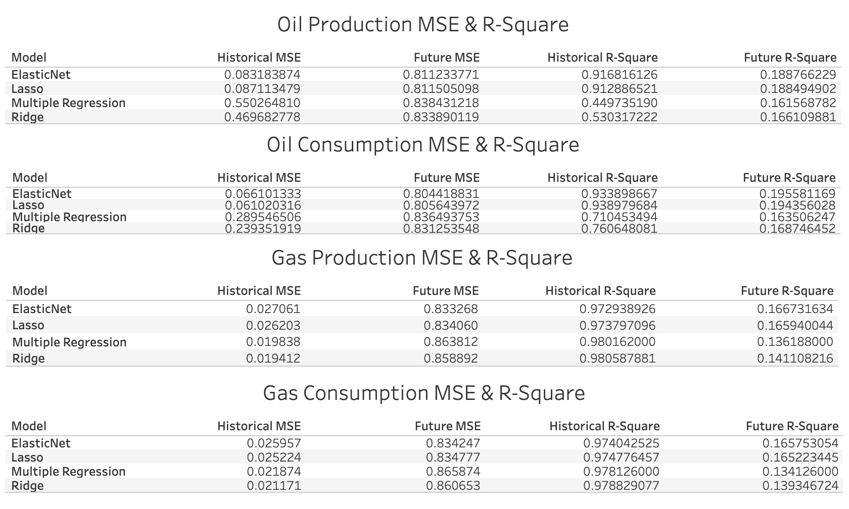 MSE and R-Squared
