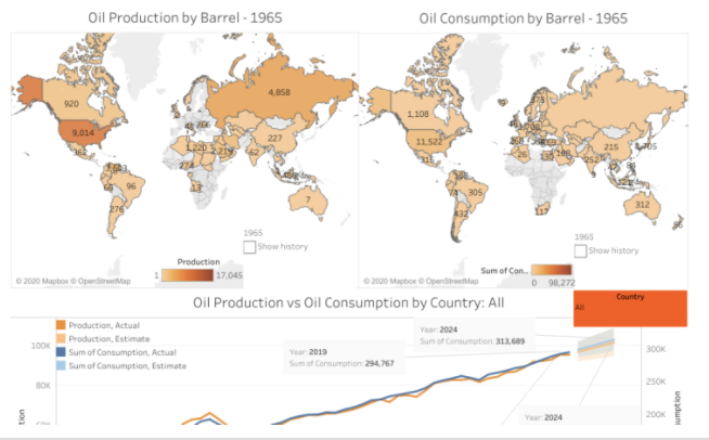 Oil Dashboard